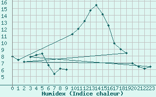 Courbe de l'humidex pour Sion (Sw)