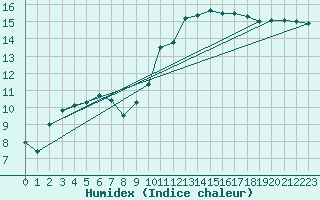 Courbe de l'humidex pour Bassum