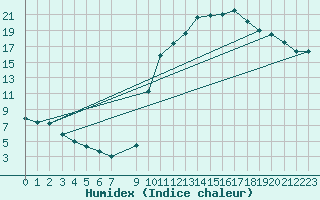 Courbe de l'humidex pour Kernascleden (56)