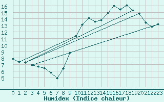 Courbe de l'humidex pour Courcouronnes (91)