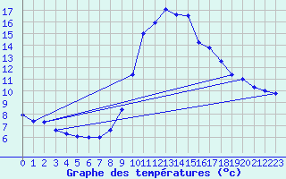 Courbe de tempratures pour Berthemont-les-Bains (06)