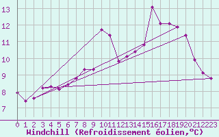 Courbe du refroidissement olien pour Mullingar
