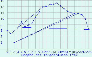 Courbe de tempratures pour Breuillet (17)