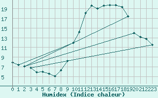 Courbe de l'humidex pour Amiens - Dury (80)