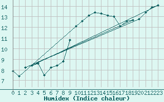 Courbe de l'humidex pour Herstmonceux (UK)