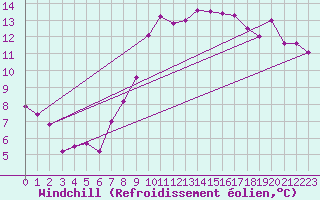 Courbe du refroidissement olien pour Deauville (14)
