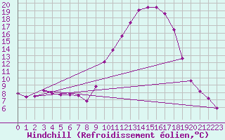 Courbe du refroidissement olien pour Continvoir (37)