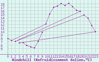 Courbe du refroidissement olien pour Bellengreville (14)