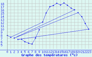 Courbe de tempratures pour Bellengreville (14)