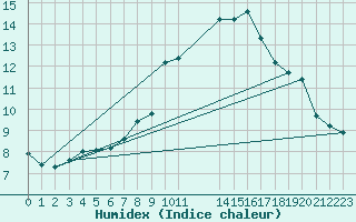 Courbe de l'humidex pour Wainfleet