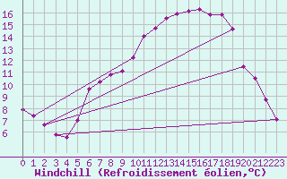 Courbe du refroidissement olien pour Einsiedeln