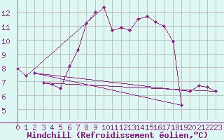 Courbe du refroidissement olien pour Westdorpe Aws