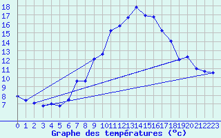 Courbe de tempratures pour Plaffeien-Oberschrot