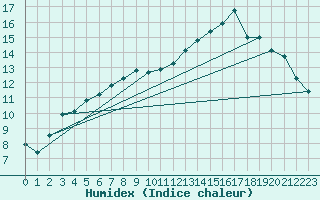 Courbe de l'humidex pour Cherbourg (50)