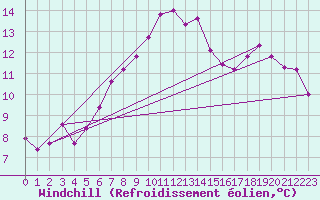 Courbe du refroidissement olien pour Greifswald