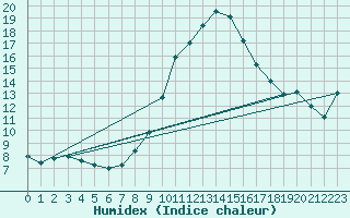 Courbe de l'humidex pour Gottfrieding
