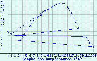 Courbe de tempratures pour Alfeld