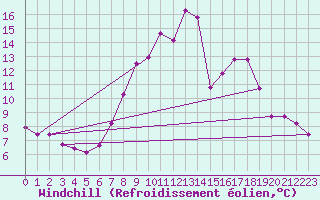 Courbe du refroidissement olien pour Larkhill