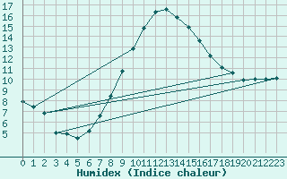 Courbe de l'humidex pour Sion (Sw)