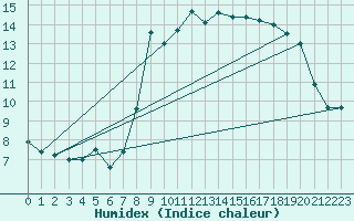 Courbe de l'humidex pour Cabo Busto