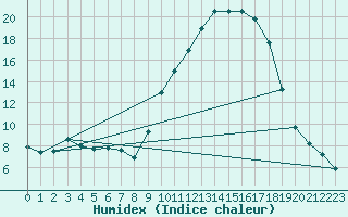 Courbe de l'humidex pour Continvoir (37)