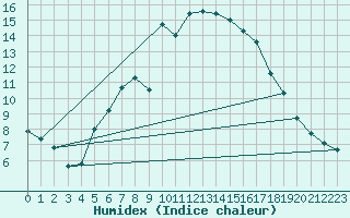 Courbe de l'humidex pour Ronnskar