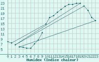 Courbe de l'humidex pour Kernascleden (56)