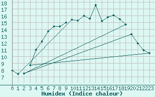 Courbe de l'humidex pour Kokemaki Tulkkila