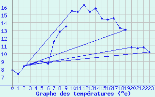 Courbe de tempratures pour Cardinham