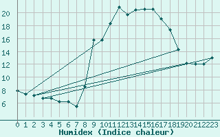 Courbe de l'humidex pour Padrn