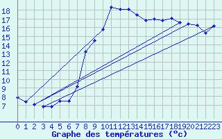 Courbe de tempratures pour Gutenstein-Mariahilfberg