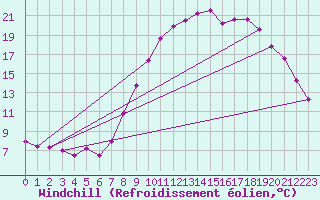 Courbe du refroidissement olien pour Fains-Veel (55)