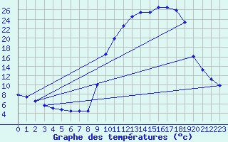 Courbe de tempratures pour Selonnet (04)