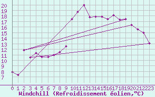 Courbe du refroidissement olien pour Chamonix (74)
