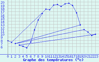 Courbe de tempratures pour Ahaus