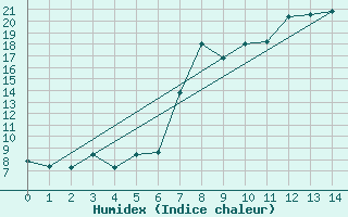 Courbe de l'humidex pour Puerto de Leitariegos