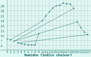 Courbe de l'humidex pour Selonnet (04)