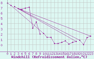 Courbe du refroidissement olien pour Liscombe