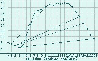 Courbe de l'humidex pour Marnitz