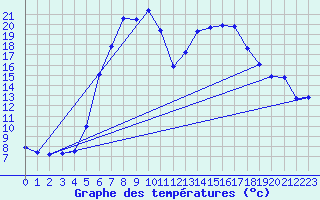 Courbe de tempratures pour Weitra