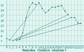Courbe de l'humidex pour Weitra