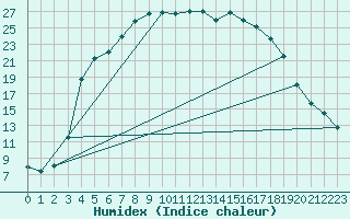 Courbe de l'humidex pour Lakatraesk