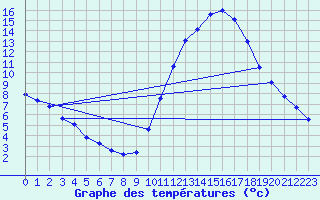 Courbe de tempratures pour Luc-sur-Orbieu (11)