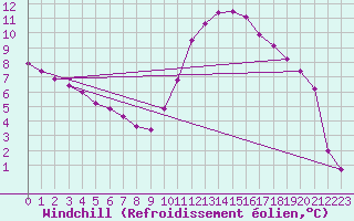 Courbe du refroidissement olien pour Saint-Philbert-de-Grand-Lieu (44)