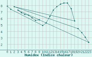 Courbe de l'humidex pour Montredon des Corbires (11)