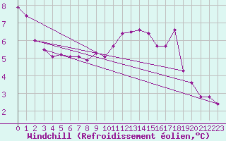 Courbe du refroidissement olien pour Saint-Nazaire (44)