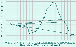 Courbe de l'humidex pour Calamocha