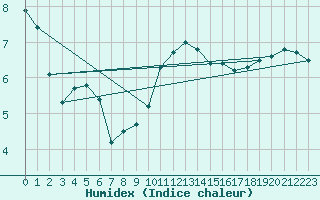 Courbe de l'humidex pour Langres (52) 