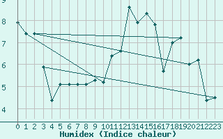 Courbe de l'humidex pour Koksijde (Be)