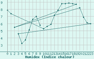 Courbe de l'humidex pour Chlons-en-Champagne (51)